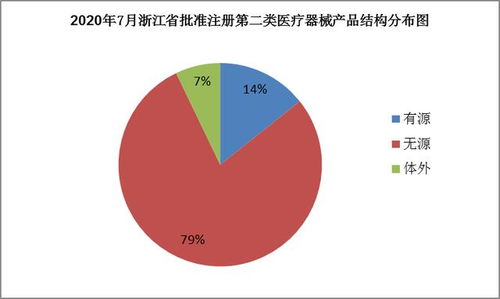浙江省藥品監(jiān)督管理局關(guān)于批準注冊第二類醫(yī)療器械產(chǎn)品公告（2020年第8號）及第一類醫(yī)療器械銷售規(guī)范解讀