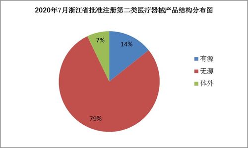 浙江藥監(jiān)7月批準84個第二類醫(yī)療器械產(chǎn)品注冊，市場準入與銷售迎來新機遇
